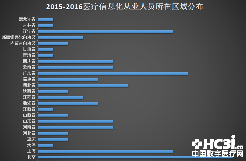 信息化与人口发展_... 2016医疗信息化专业人员从业状况与薪酬发展报告