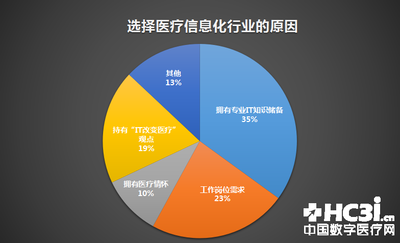 信息化与人口发展_... 2016医疗信息化专业人员从业状况与薪酬发展报告