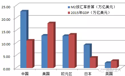 印钞量超出美日总和，高价房和海量钱互为因果