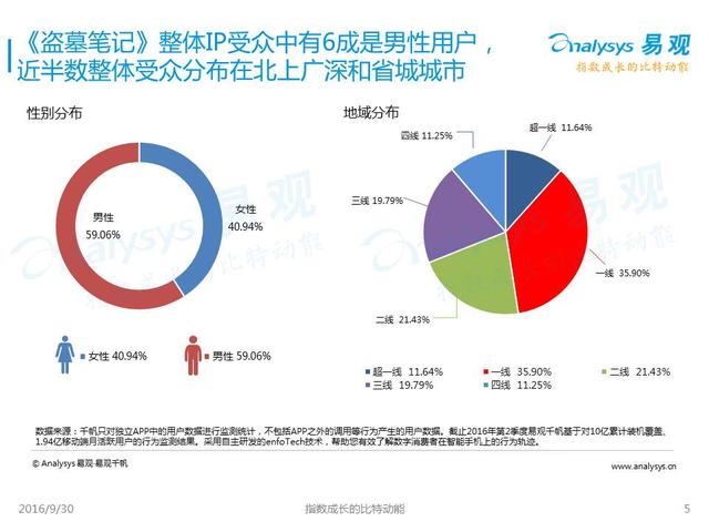 受众人口_社交电视受众的人口构成比例-社交电视受众概况及其媒介行为特征(3)