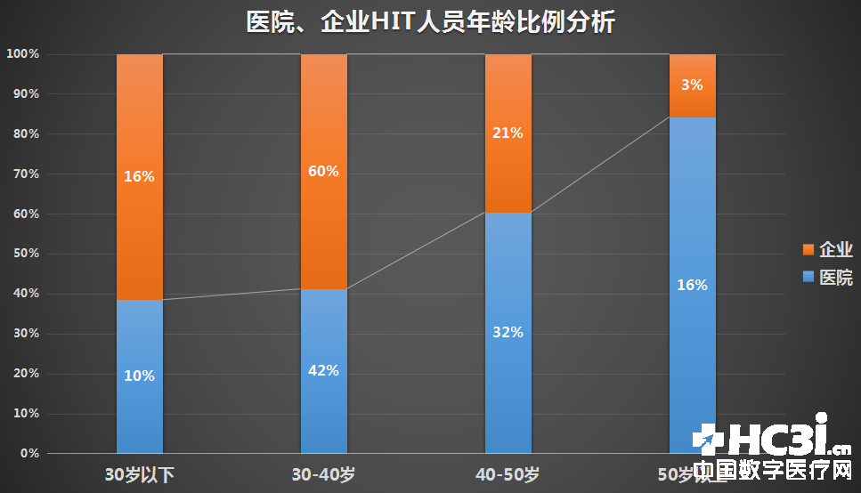 信息化与人口发展_... 2016医疗信息化专业人员从业状况与薪酬发展报告