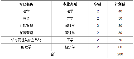 2015-2016河南财经政法大学专升本招生计划
