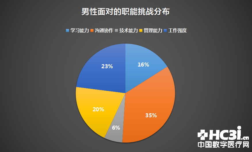 信息化与人口发展_... 2016医疗信息化专业人员从业状况与薪酬发展报告