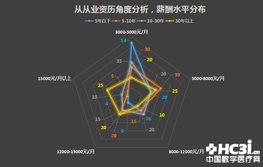 信息化与人口发展_... 2016医疗信息化专业人员从业状况与薪酬发展报告