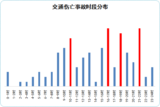 根据2015年道路交通事故数据分析,国庆期间,酒后驾驶,逆向行驶(注:该