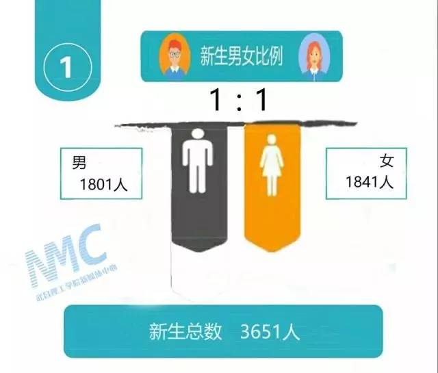 新生数据大揭秘武昌理工新生男女比例看这里