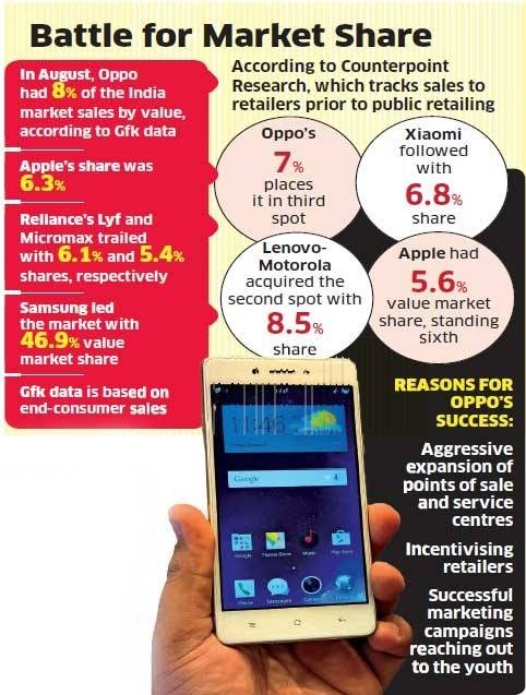 OPPO成印度第二大品牌 销售额超苹果 - 微信公