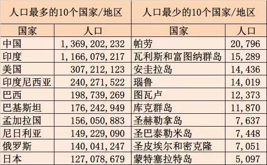 世界各国的人口面积GDP排名_世界各国实力大排名 终于找到最全的了 国家(2)