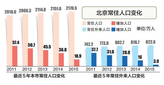 北京市东城区常住人口_北京市东城区地图