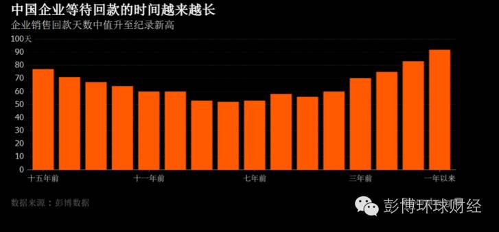 资金周转效率跌至15年新低,中国制造业企业千