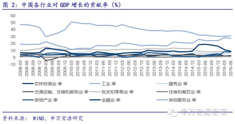 gdp 政府投资(3)