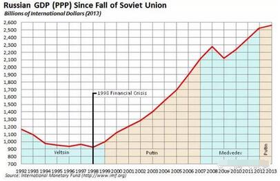 俄罗斯年gdp_俄罗斯人现在有多穷