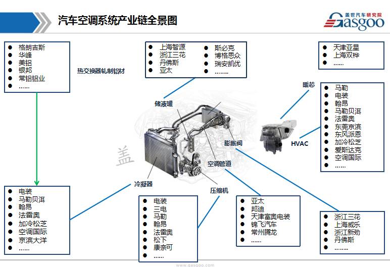 汽车空调系统部分培训