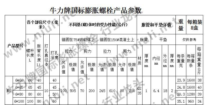 各个型号的膨胀螺丝承重是多少?承载力是多少?拉力剪力是多少?