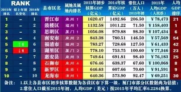 鼓楼gdp_排名出炉 福州2018年GDP总量 增幅双居省会城市前十