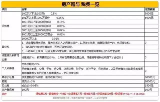 买卖、赠与、继承？房房产新闻子过户方式选错就亏大发啦！