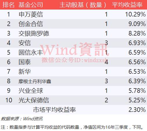 最新战报抢先看!公募基金三季度业绩排行榜出