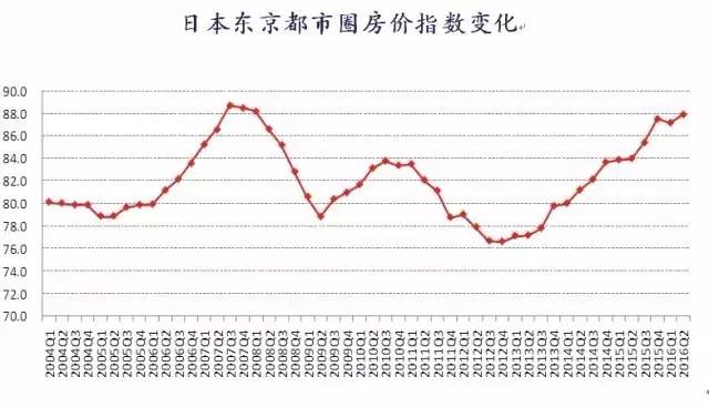 1991年,日本房价崩盘后,遭遇了人类史上持续时间最长,下跌幅度最大的