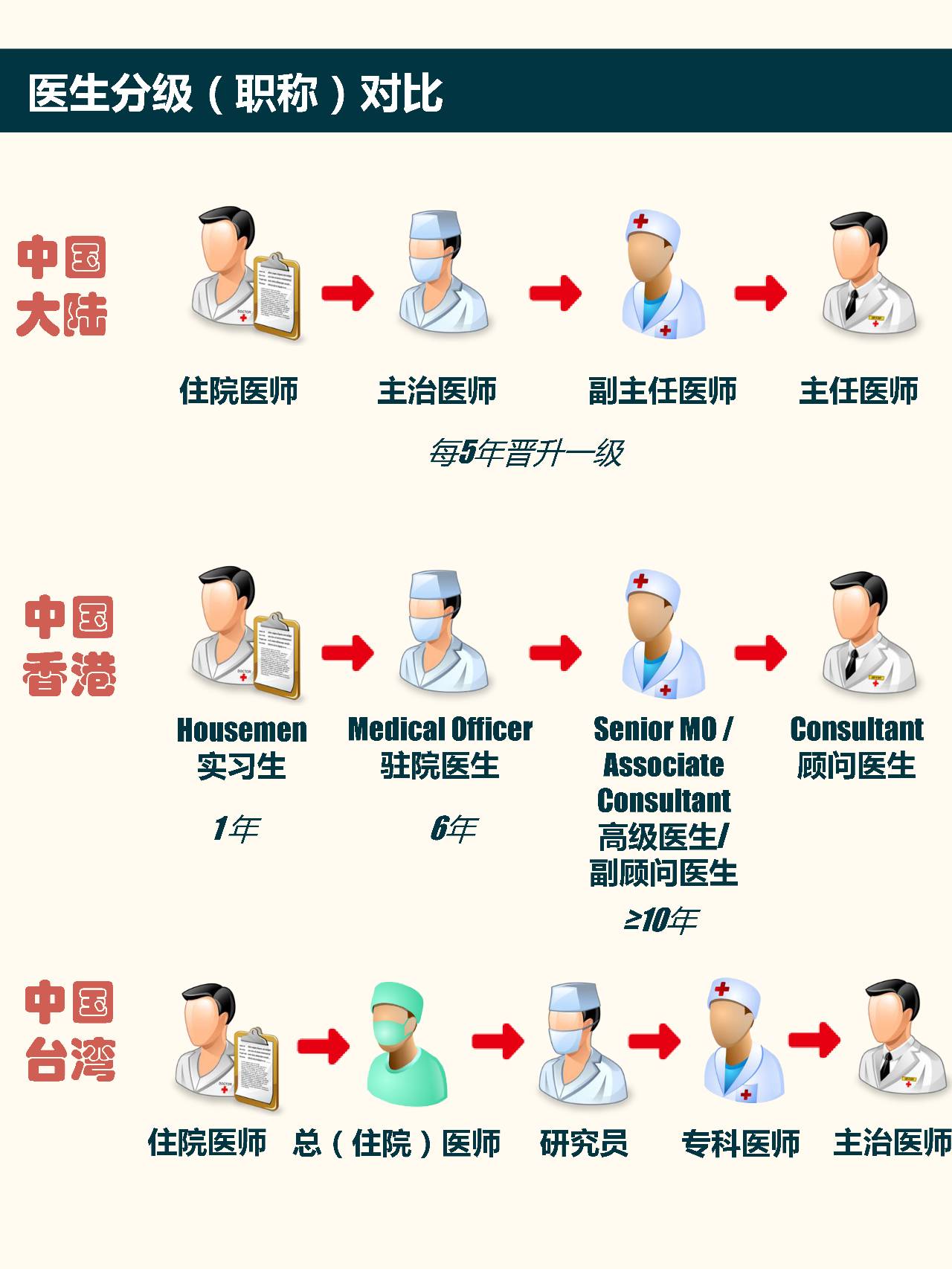 一图读懂,在大陆香港台湾当医生有何不同