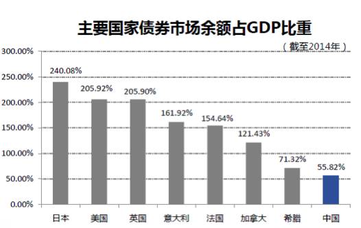 债券GDP(2)