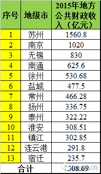 震惊!2016中国各地(区)县债务率排名!