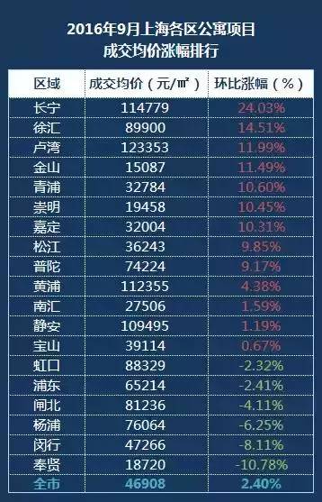 全球城市房价涨幅排名出炉,上海高居第二,看看