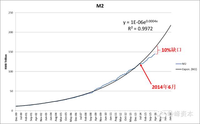 中国gdp与m2历年增速曲线_制造业的三座大山和下岗潮(2)