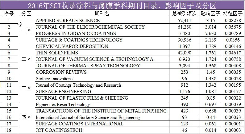 2016年SCI收录涂料与薄膜材料学科期刊目录、