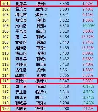 山东137县市房价排行!德州竟然排在._社会_南