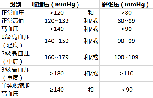 高血压治疗,就是这么简单!