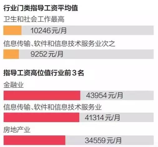 什么 岗位月薪4.3万 深圳2016指导工资出炉 