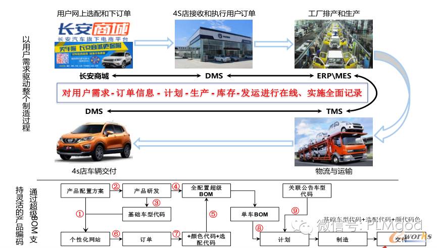 长安汽车应用工业软件打造新型竞争力思考