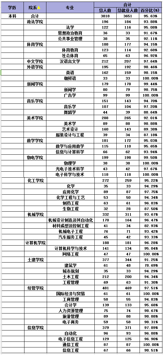 2018年毕业生人数