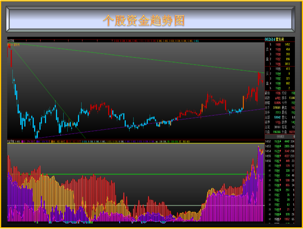 股市个股主动买卖资金周报表0930