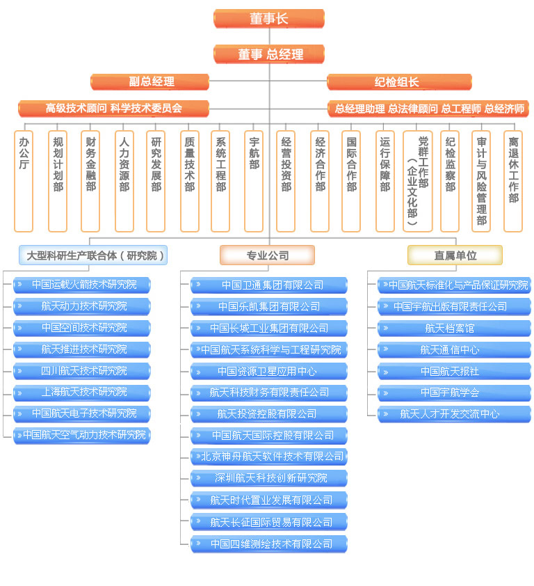 1,中国航天科技集团公司