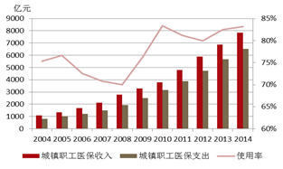 城镇人口医保_医保指南(2)