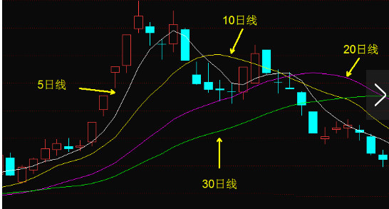 高手高招:如何利用均线精准找股票卖点?_财经