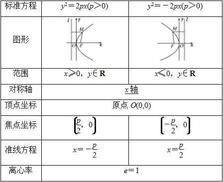 抛物线方程