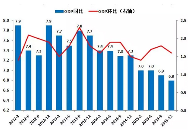 義烏的GDP為什么這么低_2017年中國GDP預計增長6.9 失業率創多年最低