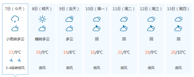 晋城地区天气预报