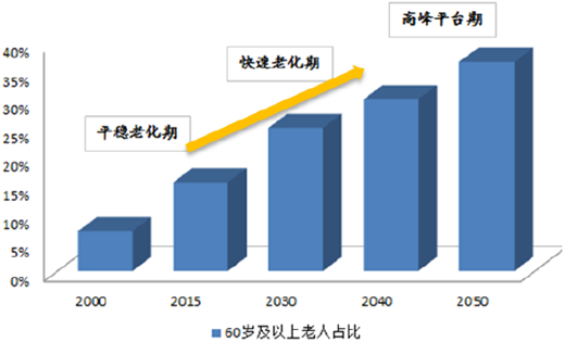 中国人口老龄化_人口老龄化图
