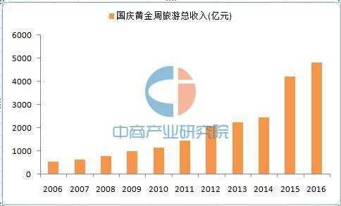 中国人口增长率变化图_总收入增长率