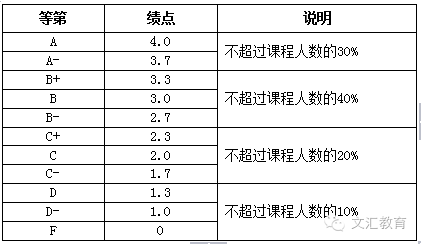 平均绩点gpa