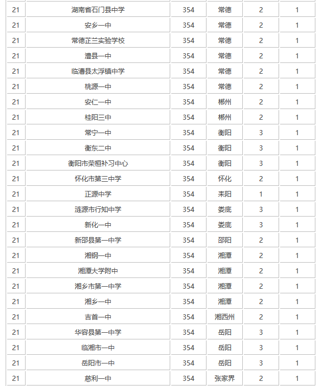 世纪教育网小编为大家分享的2016-2017年最新湖北省高中高考排名榜单