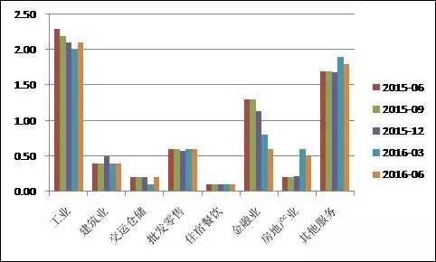 房地产对gdp_突发重磅 中央政治局明确定调楼市下半年走向