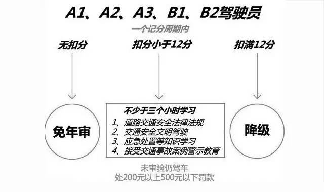 超速扣12分怎么办