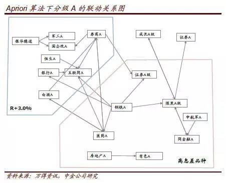 雷泽体育官方【中金固收·分级A】分级A个券轮动线路图(图3)
