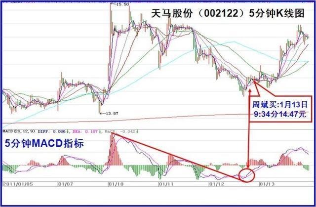 MACD的实战技巧 满仓杀进,连续涨停十拿九稳