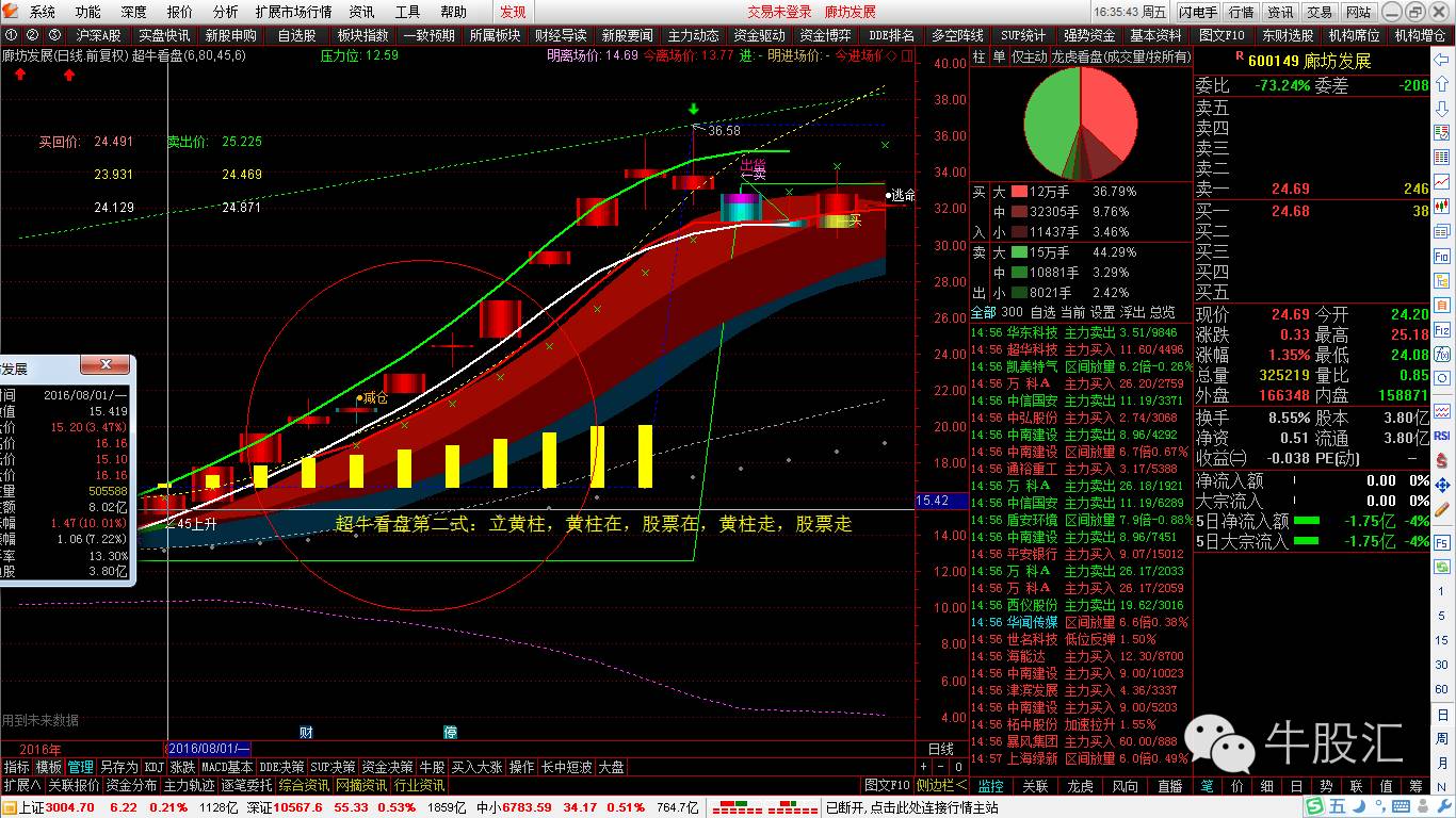 超牛看盘第二式:立黄柱,黄柱出现,牛股出现2016年7月29日-2016年8月18