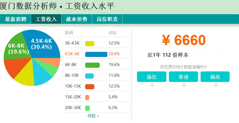 数据分析师待遇